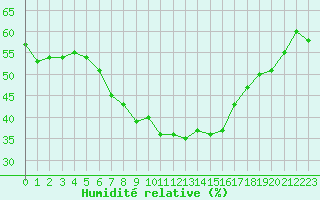 Courbe de l'humidit relative pour St Sebastian / Mariazell