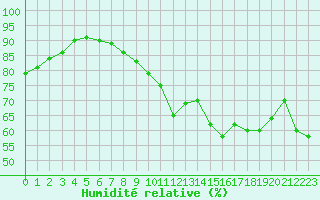 Courbe de l'humidit relative pour Mont-de-Marsan (40)