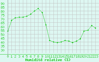 Courbe de l'humidit relative pour Anvers (Be)