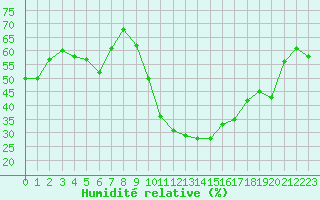 Courbe de l'humidit relative pour Montpellier (34)
