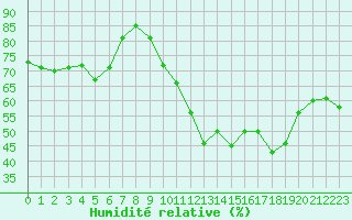 Courbe de l'humidit relative pour Narbonne-Ouest (11)