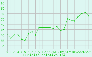 Courbe de l'humidit relative pour Hoherodskopf-Vogelsberg