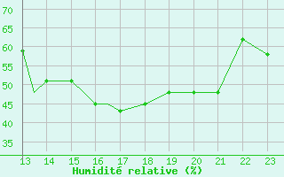 Courbe de l'humidit relative pour Forde / Bringeland
