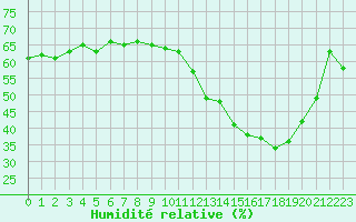 Courbe de l'humidit relative pour Ontinyent (Esp)