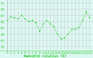 Courbe de l'humidit relative pour Xert / Chert (Esp)