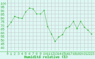 Courbe de l'humidit relative pour Neuchatel (Sw)
