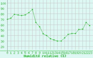 Courbe de l'humidit relative pour Interlaken