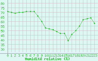 Courbe de l'humidit relative pour Figari (2A)