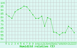 Courbe de l'humidit relative pour Chasseral (Sw)