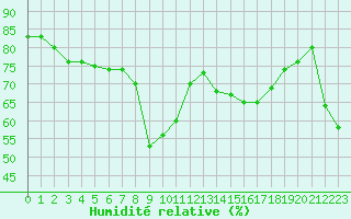 Courbe de l'humidit relative pour Ajaccio - Campo dell'Oro (2A)