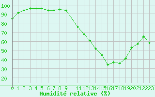 Courbe de l'humidit relative pour Mont-Rigi (Be)