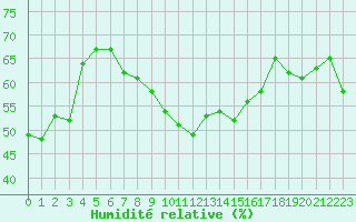 Courbe de l'humidit relative pour Evolene / Villa