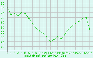 Courbe de l'humidit relative pour Ona Ii