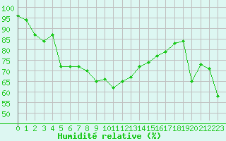 Courbe de l'humidit relative pour Cap Bar (66)