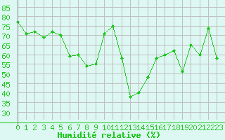 Courbe de l'humidit relative pour Avila - La Colilla (Esp)
