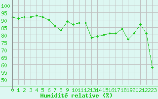 Courbe de l'humidit relative pour List / Sylt