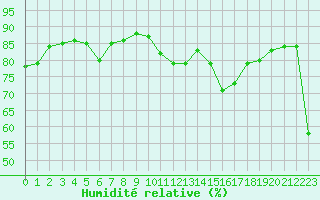 Courbe de l'humidit relative pour Charleroi (Be)