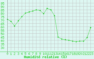Courbe de l'humidit relative pour Bergen / Florida