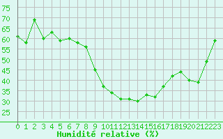 Courbe de l'humidit relative pour Negotin