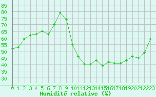 Courbe de l'humidit relative pour Rochegude (26)