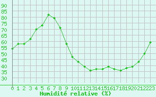 Courbe de l'humidit relative pour Chlons-en-Champagne (51)