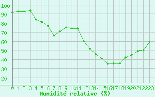 Courbe de l'humidit relative pour Sallles d'Aude (11)