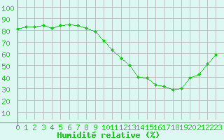 Courbe de l'humidit relative pour Sallles d'Aude (11)