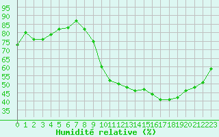 Courbe de l'humidit relative pour Rmering-ls-Puttelange (57)