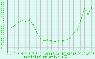 Courbe de l'humidit relative pour Roc St. Pere (And)