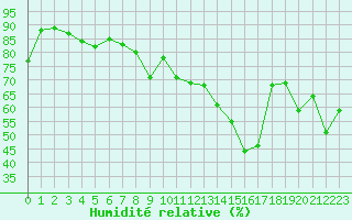 Courbe de l'humidit relative pour Hyres (83)