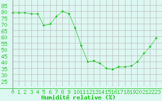 Courbe de l'humidit relative pour Sallles d'Aude (11)