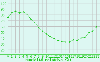 Courbe de l'humidit relative pour Sion (Sw)