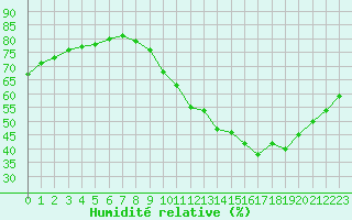 Courbe de l'humidit relative pour Bourg-en-Bresse (01)