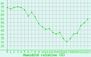 Courbe de l'humidit relative pour Gubbhoegen