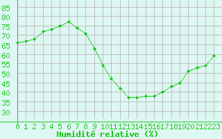 Courbe de l'humidit relative pour Ble - Binningen (Sw)