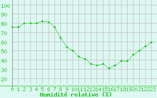Courbe de l'humidit relative pour Montalbn