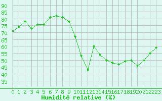 Courbe de l'humidit relative pour Avila - La Colilla (Esp)