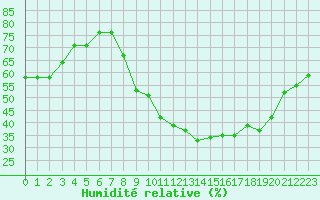 Courbe de l'humidit relative pour El Golea