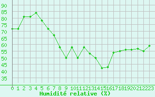 Courbe de l'humidit relative pour Fanaraken