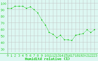 Courbe de l'humidit relative pour Falkenberg,Kr.Rottal