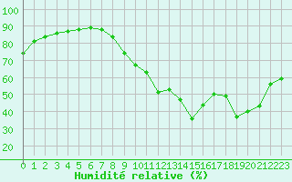 Courbe de l'humidit relative pour Beaucroissant (38)