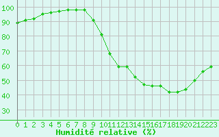 Courbe de l'humidit relative pour Gourdon (46)