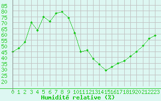 Courbe de l'humidit relative pour Neuchatel (Sw)