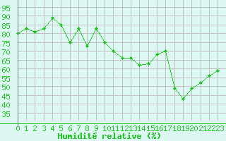 Courbe de l'humidit relative pour Cotnari