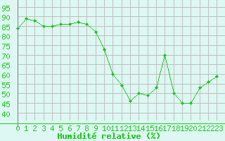 Courbe de l'humidit relative pour Roissy (95)