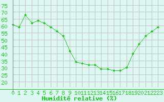 Courbe de l'humidit relative pour Straubing