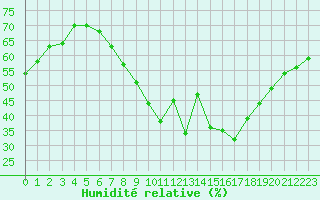 Courbe de l'humidit relative pour Vaderoarna