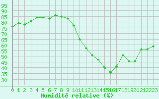 Courbe de l'humidit relative pour Bourg-Saint-Andol (07)
