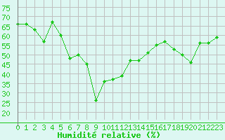 Courbe de l'humidit relative pour Sylarna