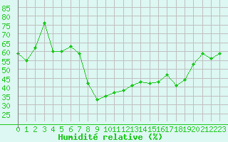 Courbe de l'humidit relative pour Sennybridge